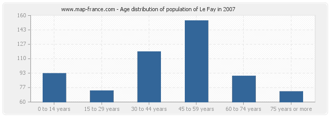 Age distribution of population of Le Fay in 2007